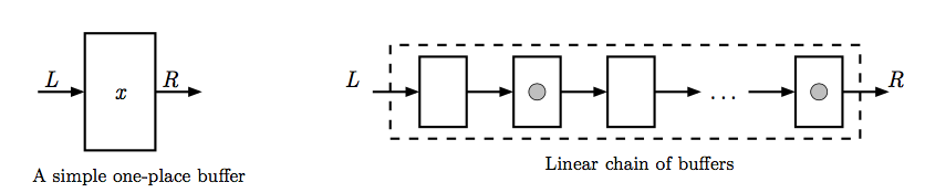 Linear buffers